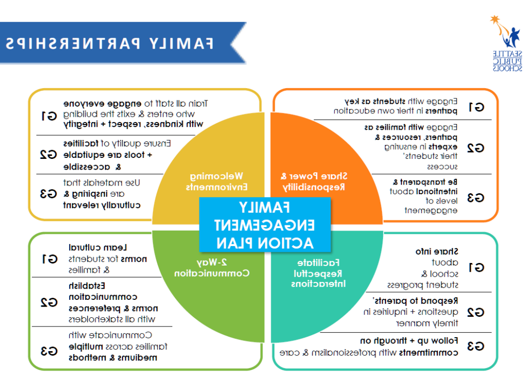 Family Partnerships
Family Engagement Plan

Share Power & Responsibility
G1与学生互动，作为他们自己教育的重要伙伴
G2将家庭作为合作伙伴和资源 & 确保学生成功的专家
G3 Be transparent & 有意的参与程度

Welcoming Environments

G1培训所有员工，让每一个进入的人都参与进来 & 带着善意、尊重和正直离开大楼
确保设施和工具的质量是公平的 & accessible
使用鼓舞人心的材料 & culturally relevant

促进相互尊重的互动
G1 Share info about school & student progress
G2及时回答家长的问题和询问
以专业的态度跟进并完成承诺 & care

2-Way Communication
G1为学生学习文化规范 & families
G2 Establish communication norms & 所有利益相关者的偏好
G3通过多种媒介与家庭沟通 & methods